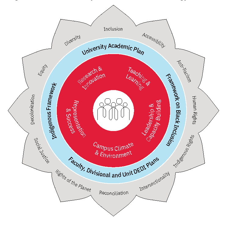York University 2023-2028 DEDI Strategy diagram.